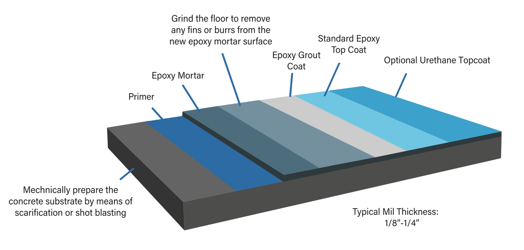 Diagram showing steps for flooring installation, including grinding the floor, applying primer, epoxy mortar, epoxy grout, top coat, and optional urethane topcoat. Includes components like concrete substrate, epoxy mortar, primer, and various coats for durability.