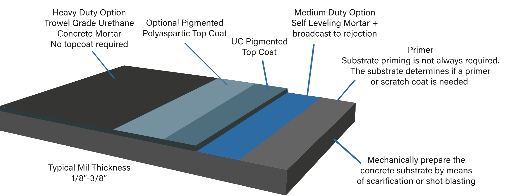Diagram of different concrete coating options and preparation steps, including heavy duty, medium duty, primer, substrate priming, and mechancial preparation, with labels and explanations.