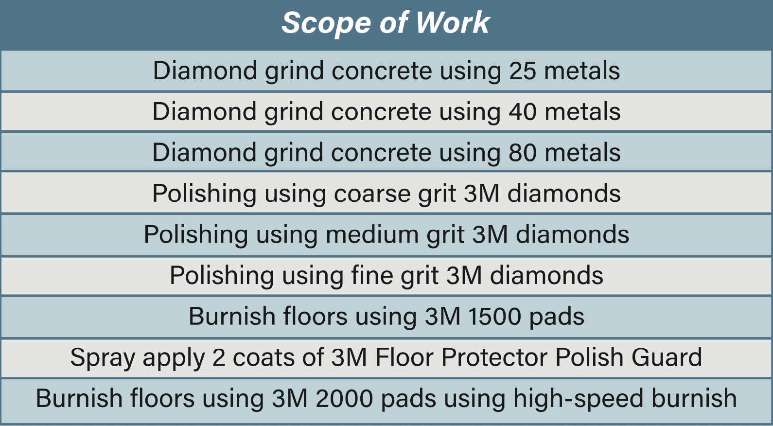 Schedule of work for concrete polishing, including diamond grinding with different metal sizes, polishing with coarse, medium, and fine grit diamonds, burnishing with 3M pads, applying 3M Floor Protector, and final burnishing with high-speed burnisher.