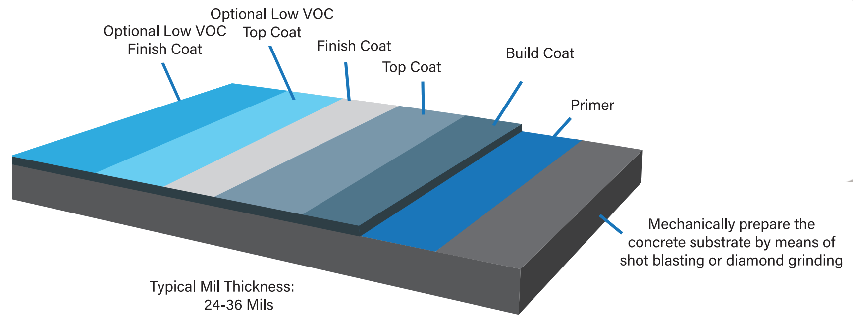Diagram showing layers of a concrete coating process, including primer, build coat, top coat, finish coat, and optional low VOC layers, with a note on concrete substrate preparation, and typical millimeter thickness ranges.