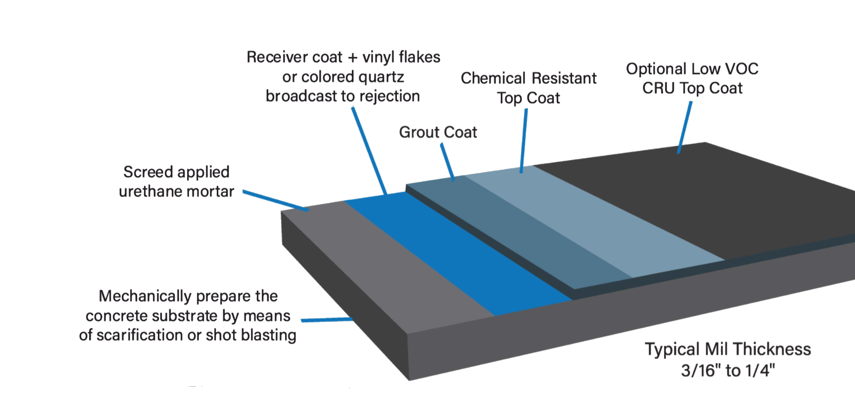 Diagram of roofing materials and application process with various labels indicating primer, waterproof coating, coatings, and substrate details.