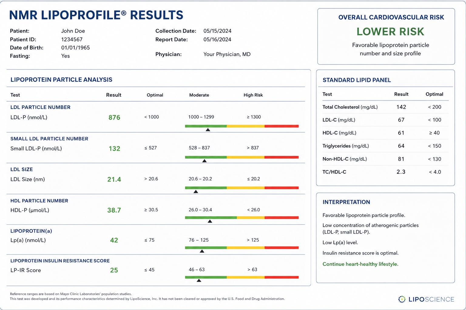 Laboratory report titled 'NMR Lipoprotein Results' for patient John Doe, showing lipid panel results, interpretation, and overall cardiovascular risk as lower risk. Includes measurements of LDL particle number, small LDL, LDL size, HDL particle number, lipoprotein(a), and insulin resistance score.