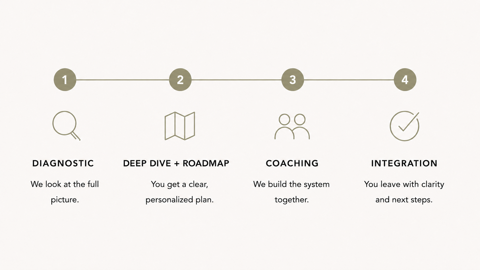 A four-step process diagram with icons and descriptions: 1) Diagnostic with magnifying glass icon and text about analyzing the full picture; 2) Deep Dive + Roadmap with map icon and text about providing a personalized plan; 3) Coaching with two people icon and text about building the system together; 4) Integration with check mark icon and text about leaving with clarity and next steps.