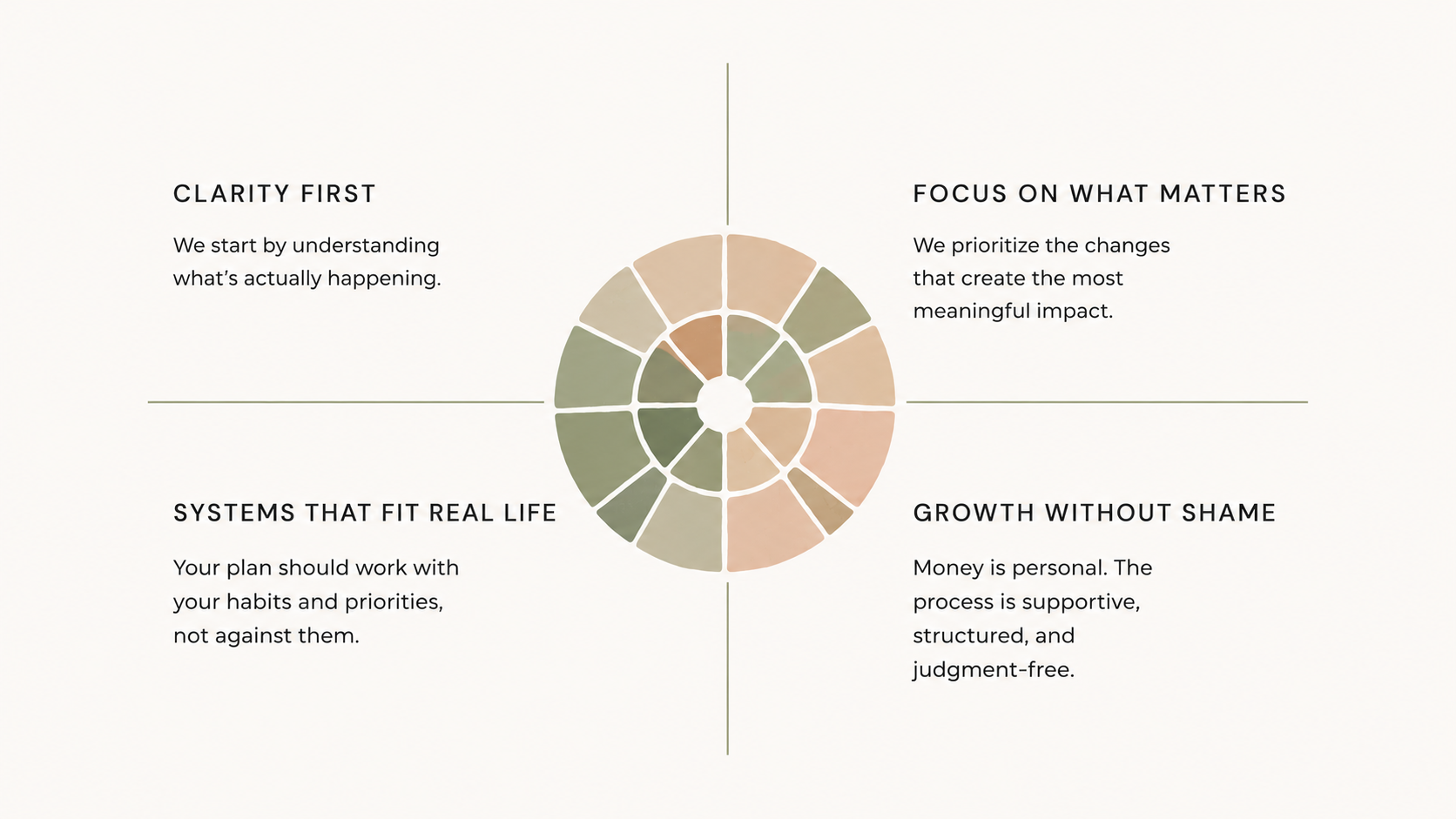 A circular diagram with four quadrants labeled Clarity First, Focus on What Matters, Systems That Fit Real Life, Growth Without Shame, each with descriptive text, on a white background.