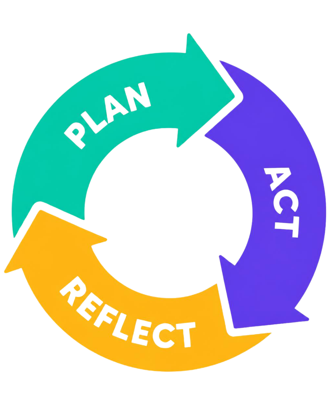 Cycle diagram with three arrows labeled 'PLAN' in teal, 'ACT' in purple, and 'REFLECT' in yellow, illustrating a continuous improvement process.