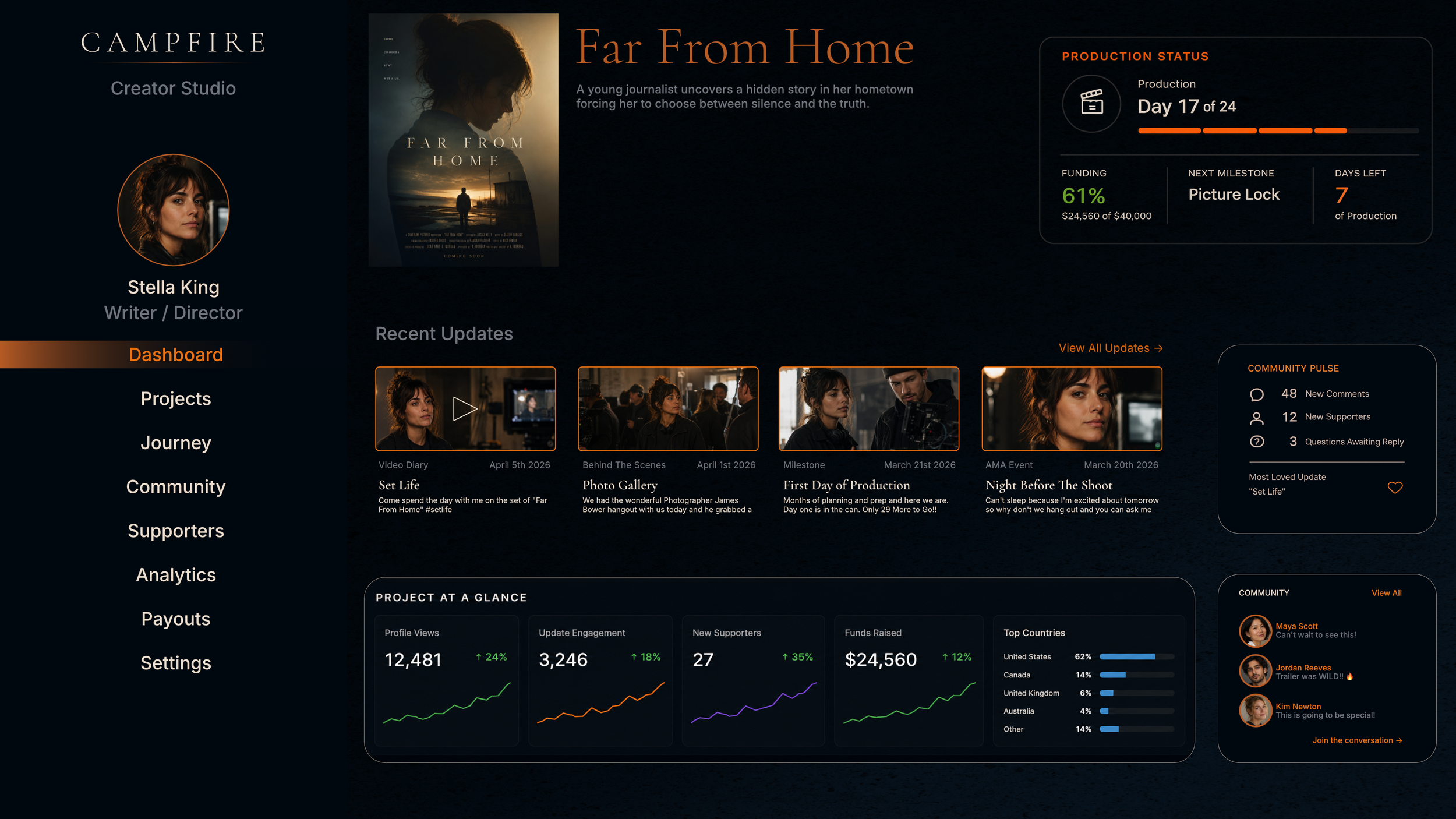 Screenshot of a digital dashboard for a film project titled 'Far From Home.' It features a poster of a woman looking down, with a man walking on a road at sunset. The dashboard shows project details, recent updates, production status, supporter stats, and community comments, all with a dark color scheme and orange highlights.