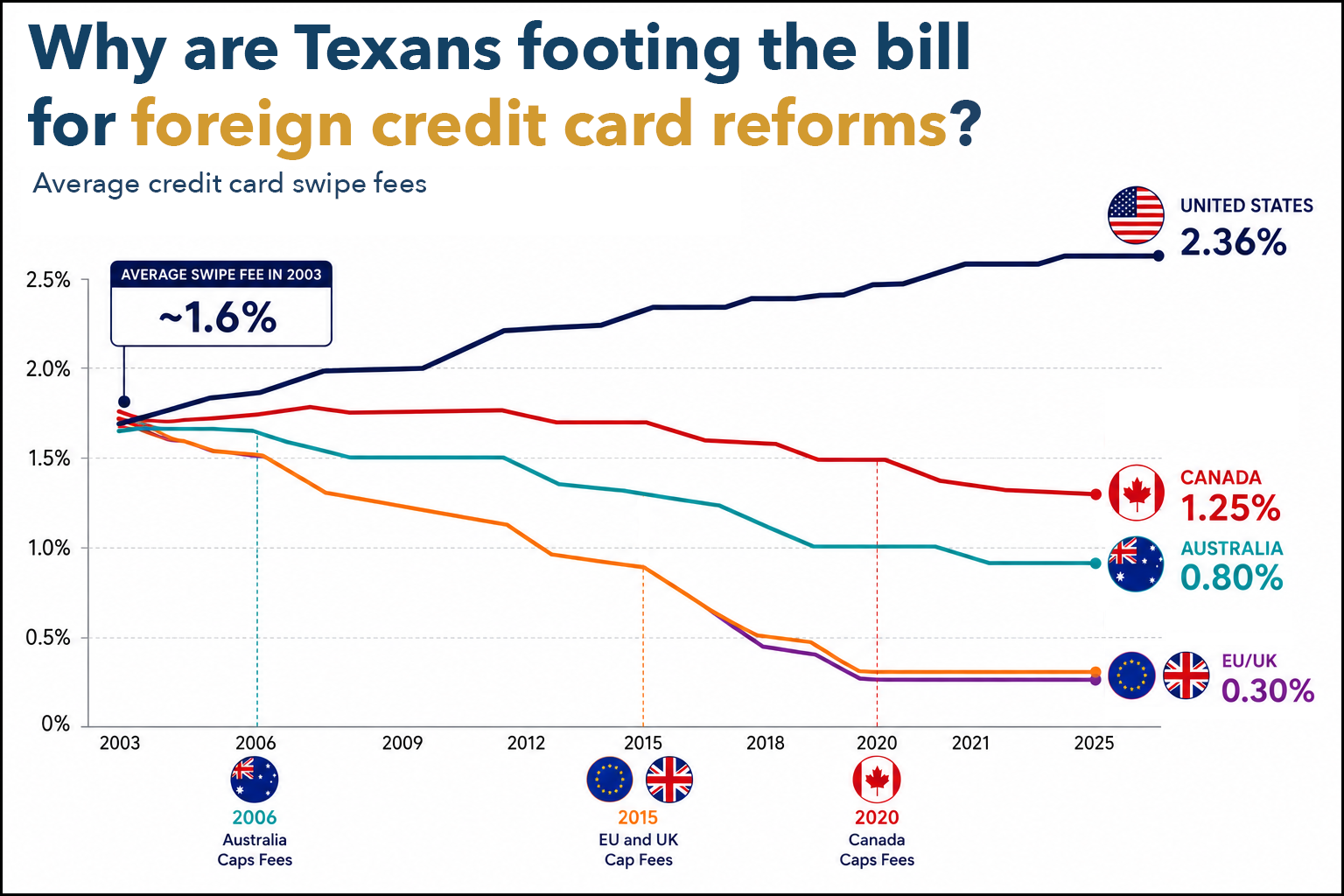 Line graph showing the decline in average credit card swipe fees from 2003 to 2025 for the US, Canada, Australia, and the EU/UK, with key cap fee reforms marked in 2006, 2015, and 2020.