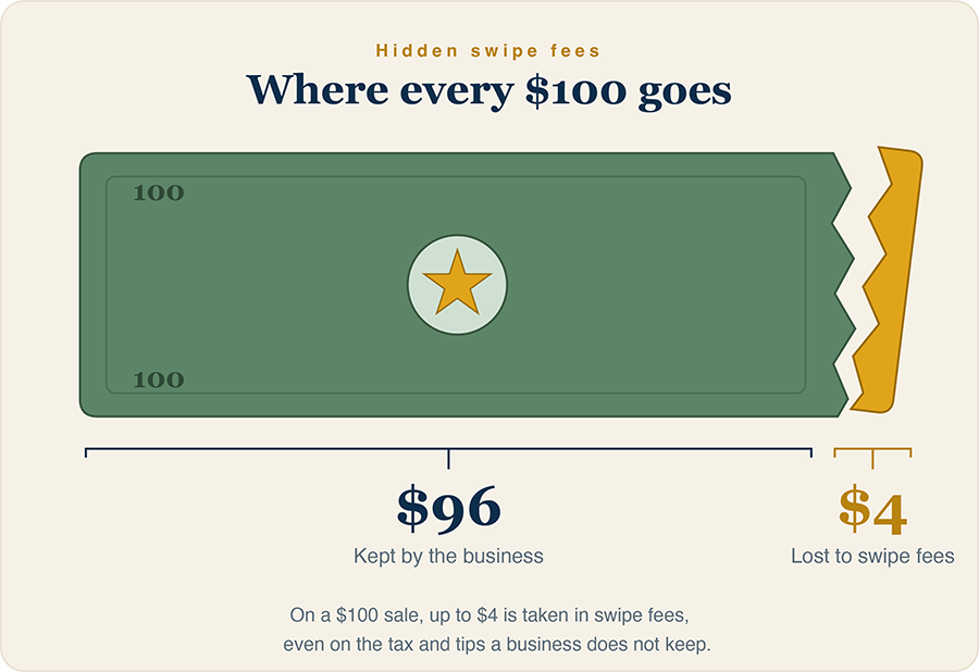 An infographic illustrating where each $100 bill goes in a sale. It shows that $96 is kept by a business, and $4 is lost to swipe fees. The infographic includes a large, stylized dollar bill at the top, with a star in the center and a zigzag edge on the right side. The text at the top reads 'Hidden swipe fees' and 'Where every $100 goes.' Additional text explains that on a $100 sale, up to $4 is taken in swipe fees, even after tax and tips, which a business does not keep.
