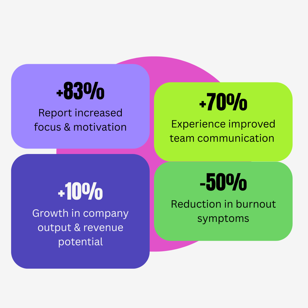 Teams reported reduced burnout, improved focus and productivity at work after using gamified wellbeing program and wellbeing board games