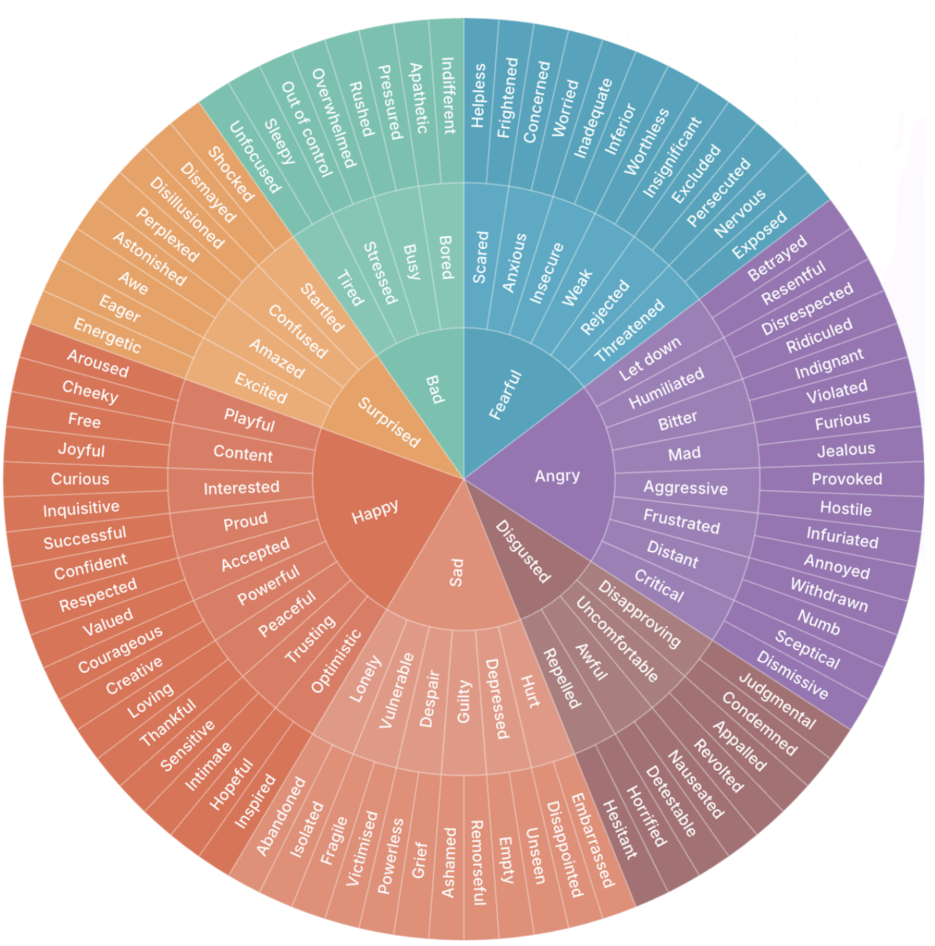 Colorful circular chart illustrating emotional states, with sections labeled with various feelings such as 'Happy,' 'Sad,' 'Angry,' 'Fearful,' 'Disgusted,' and 'Surprised,' each containing further descriptive words.
