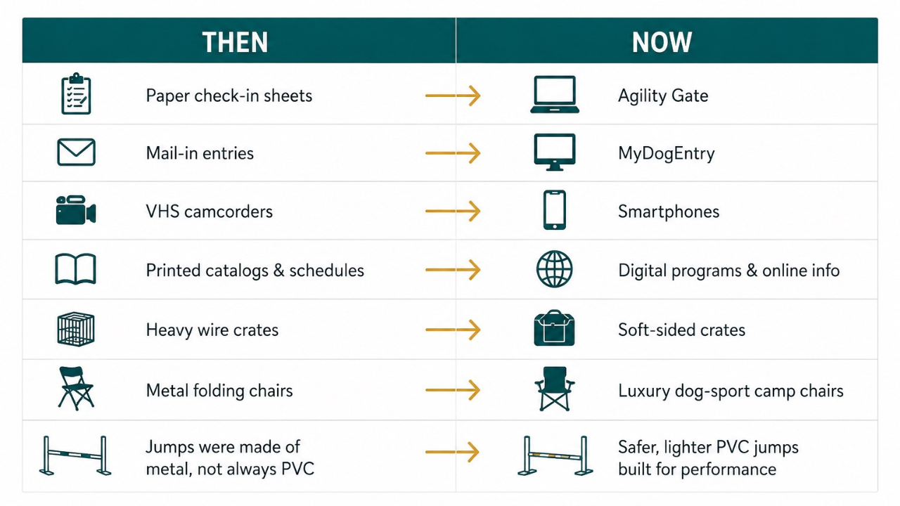 Comparison graphic showing how AKC dog agility has evolved from paper entries and metal equipment to digital tools and modern agility gear at Tailwaggers Learning Center.