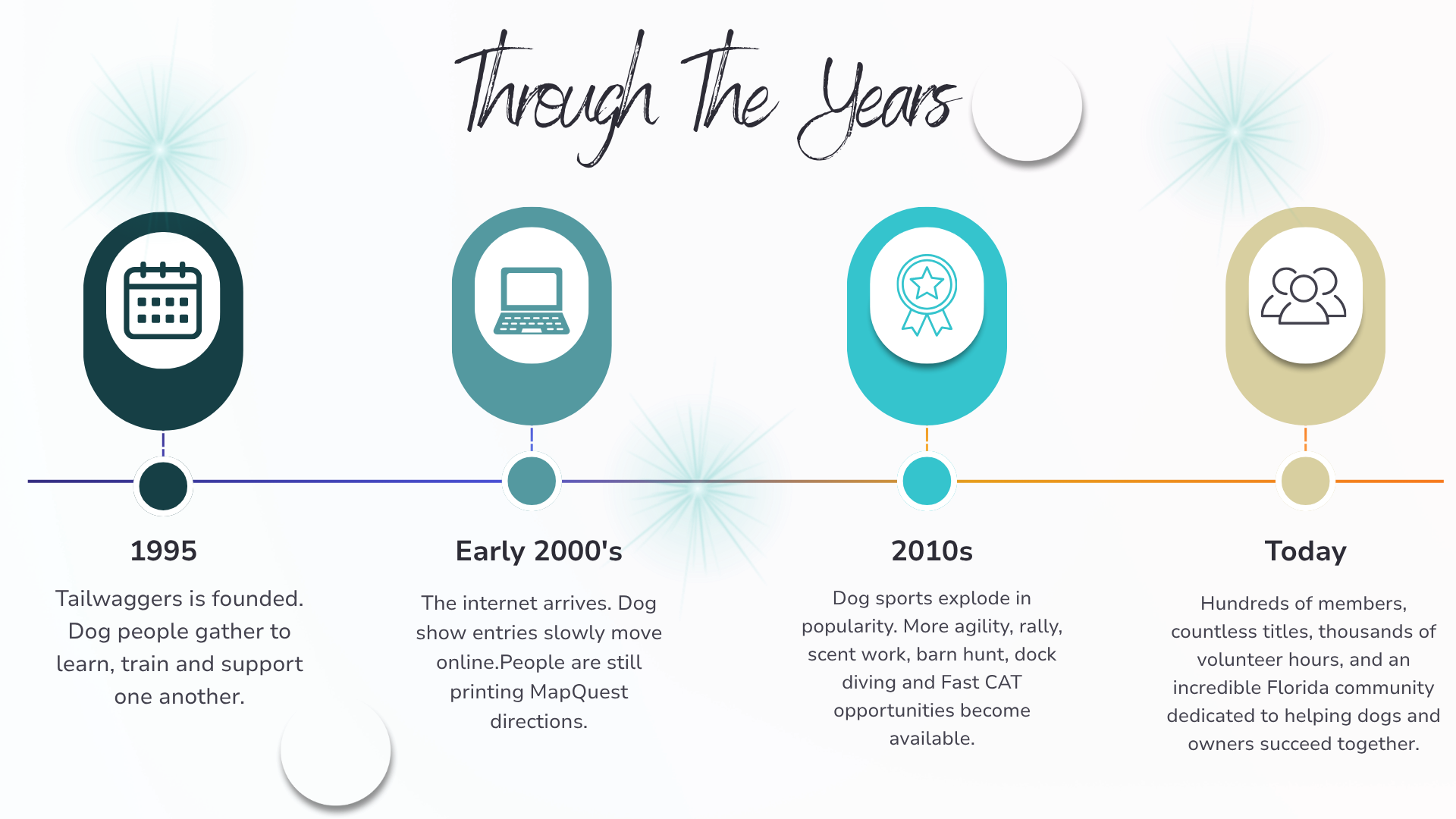 Timeline showing the growth of Tailwaggers Learning Center from its founding in 1995 to becoming one of South Florida's leading dog agility and dog sports clubs.
