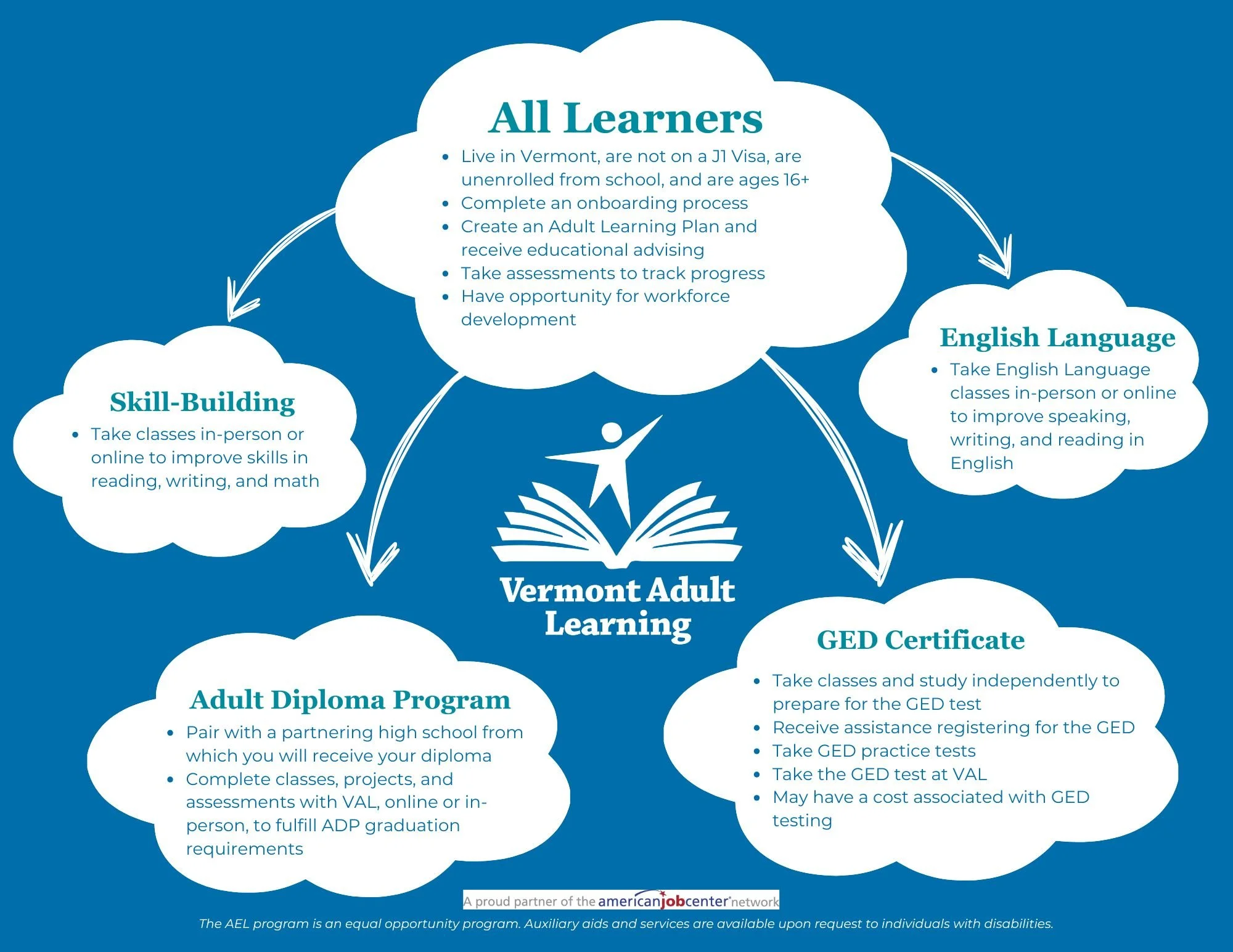 Vermont Adult Learning Nonprofit Educational Institution Brochure: Offerings Map