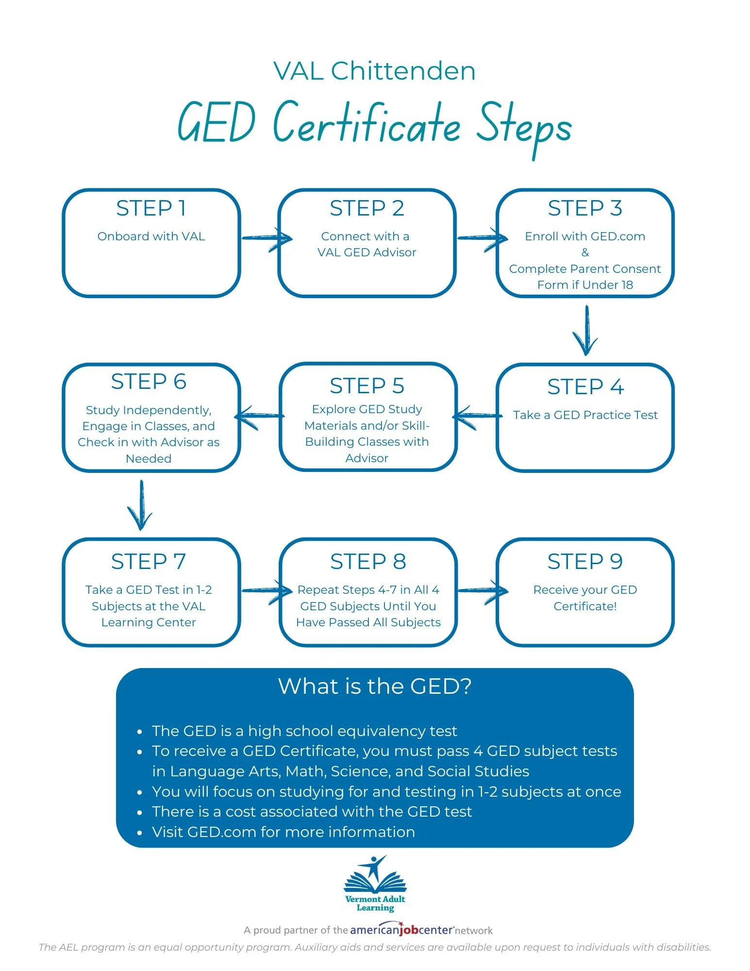 Vermont Adult Learning Nonprofit Educational Institution Client-Facing Communication: GED Certificate Steps