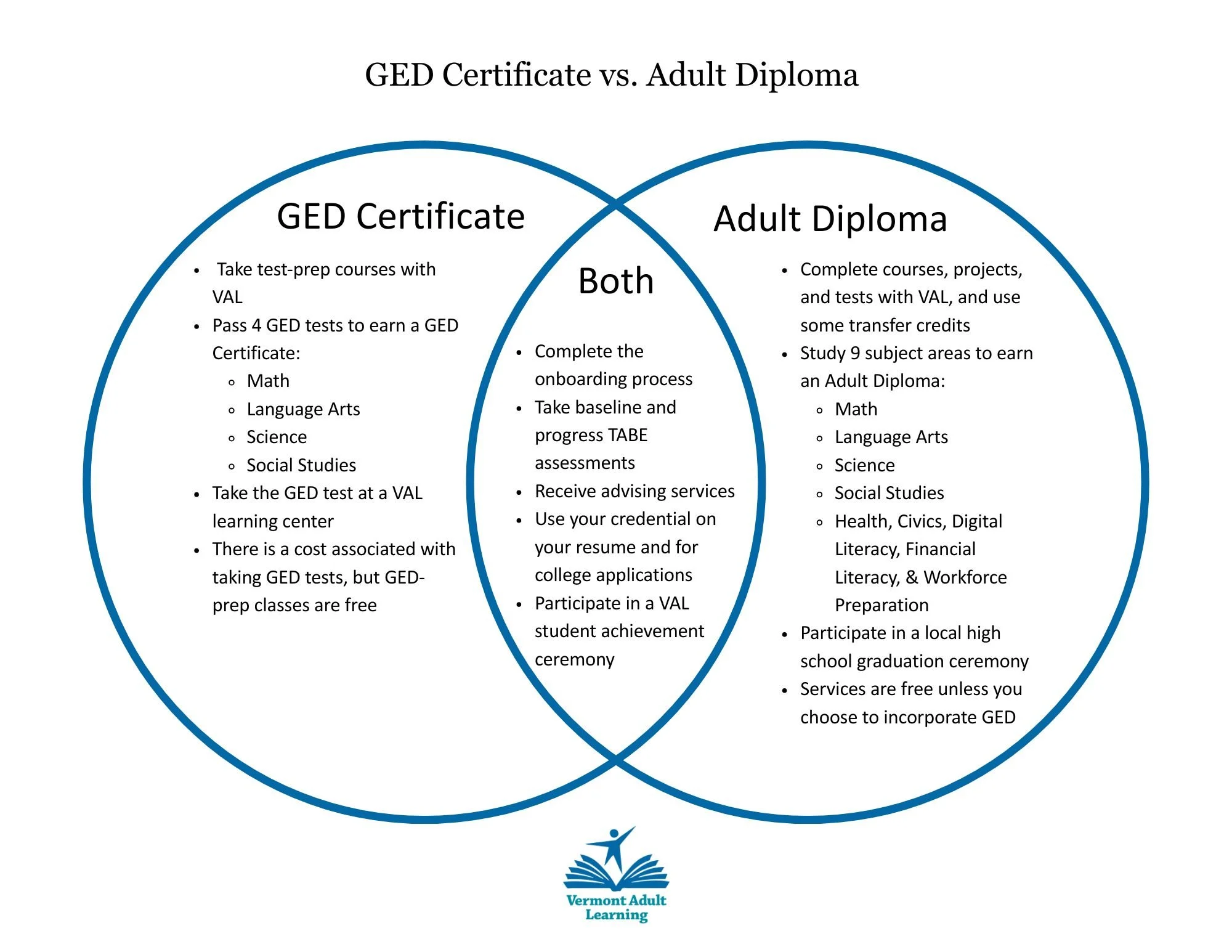 Vermont Adult Learning Client-Facing Information: GED Certificate vs. Adult Diploma