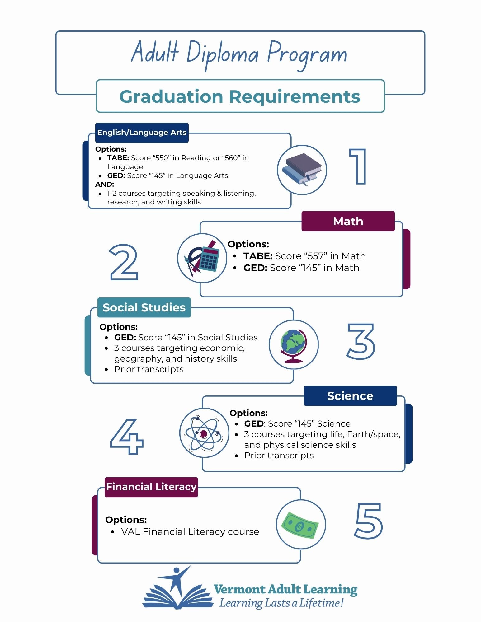 Vermont Adult Learning Client-Facing Information: Adult Diploma Program Graduation Requirements (Page 1/3)
