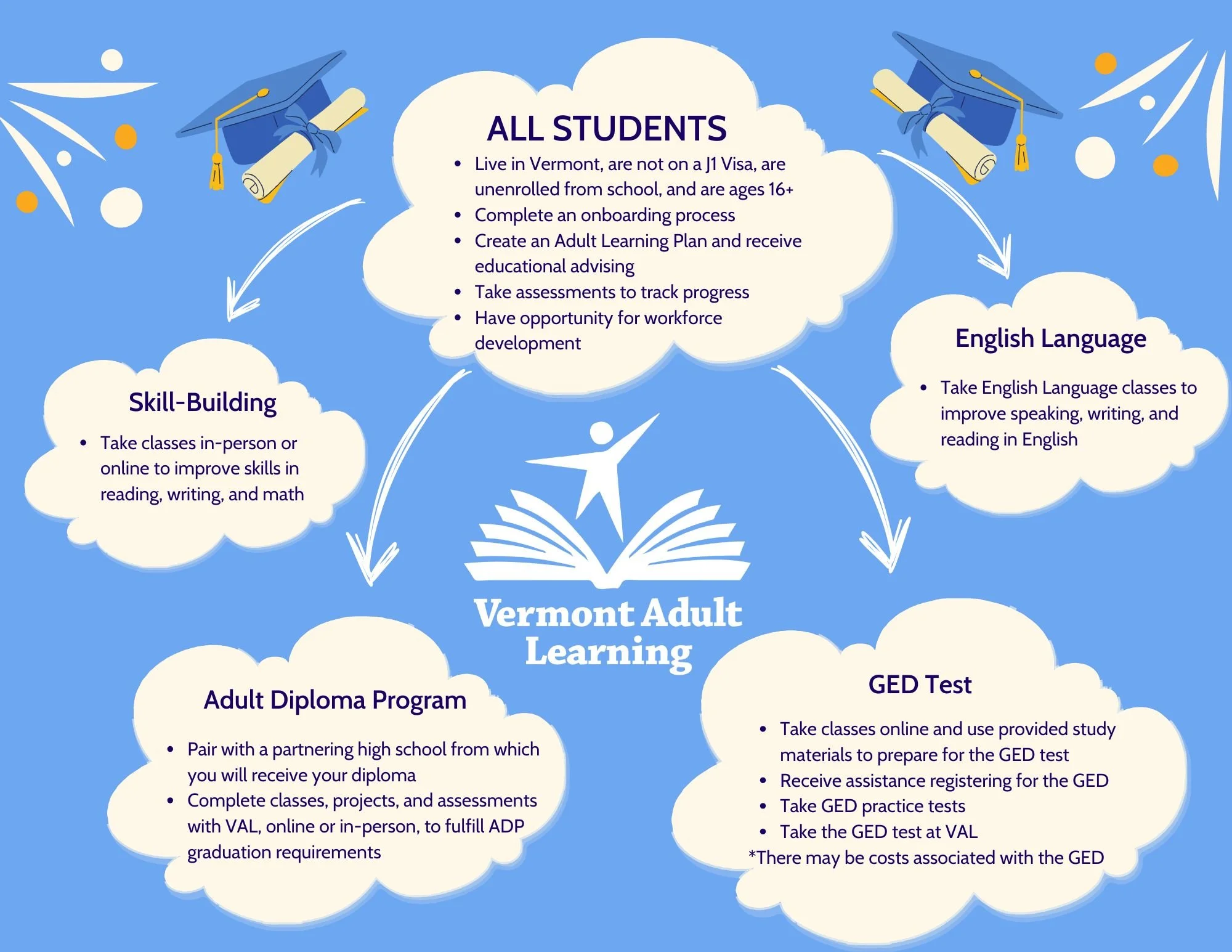 Vermont Adult Learning Brochure: Offerings Map