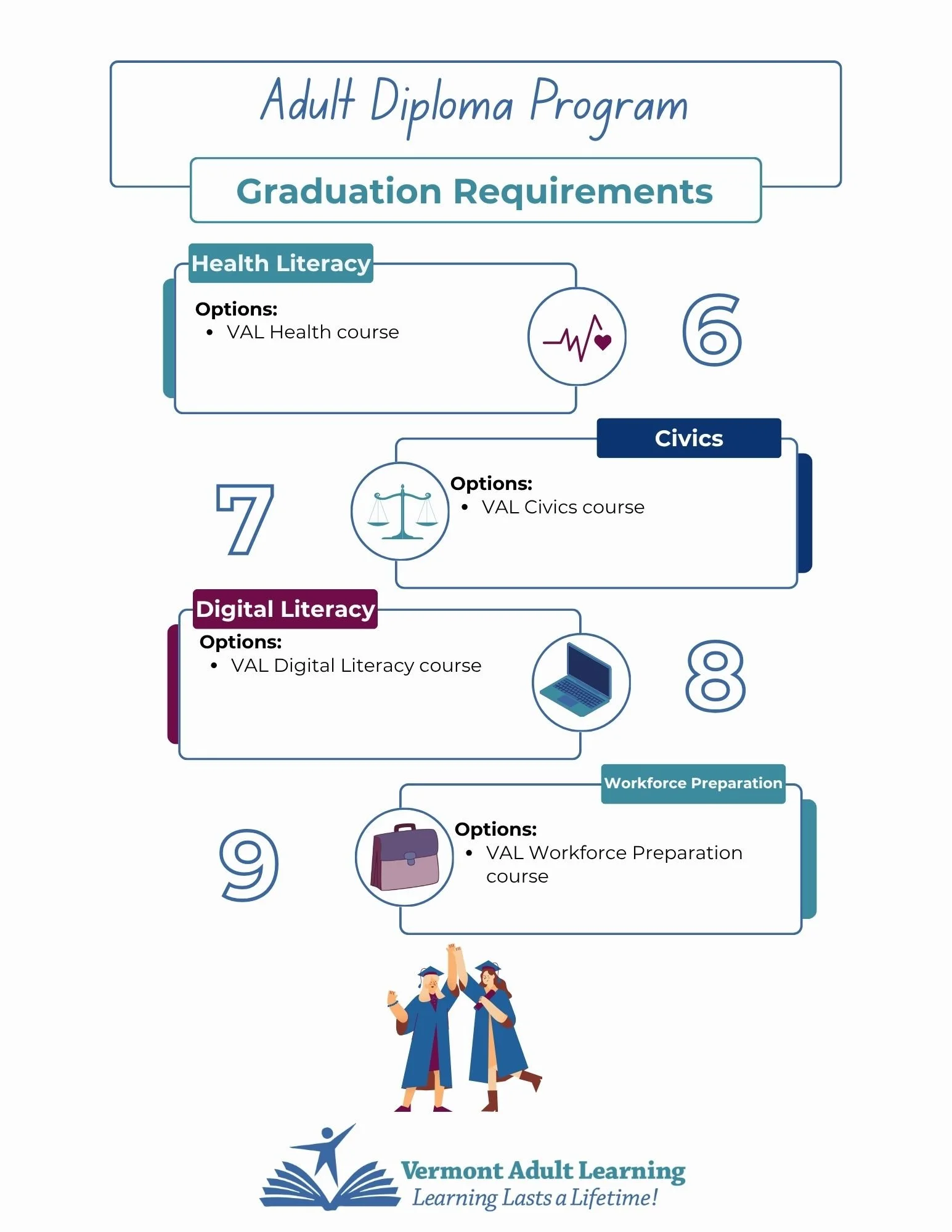Vermont Adult Learning Client-Facing Information: Adult Diploma Program Graduation Requirements (Page 2/3)