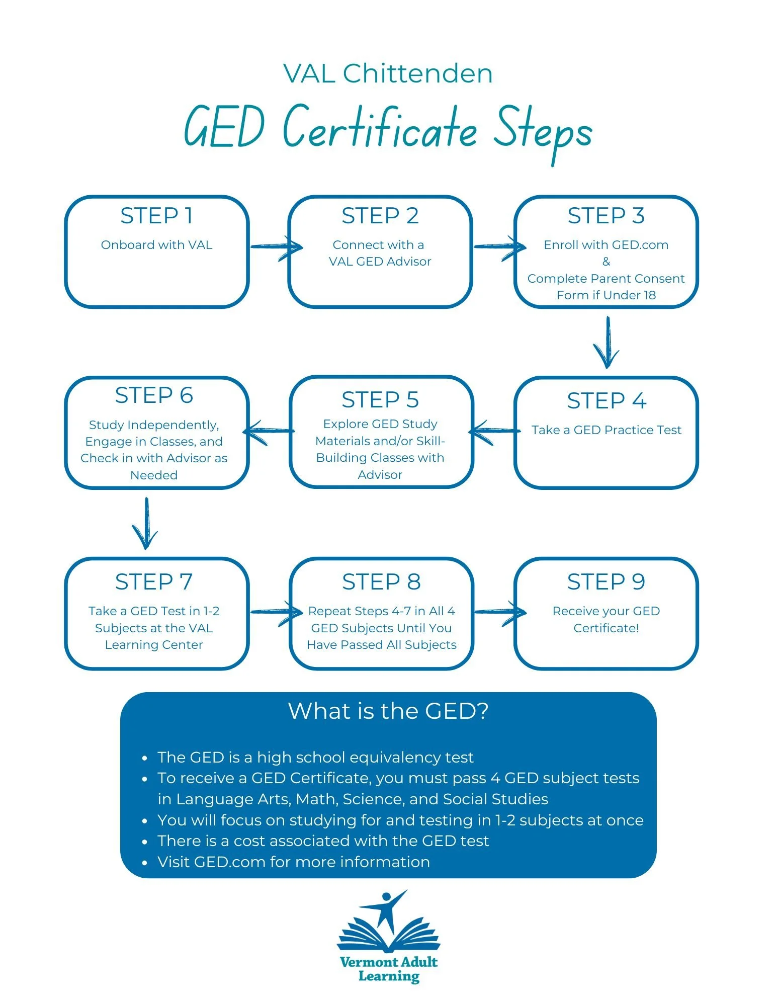 Vermont Adult Learning Client-Facing Information: GED Certificate Steps