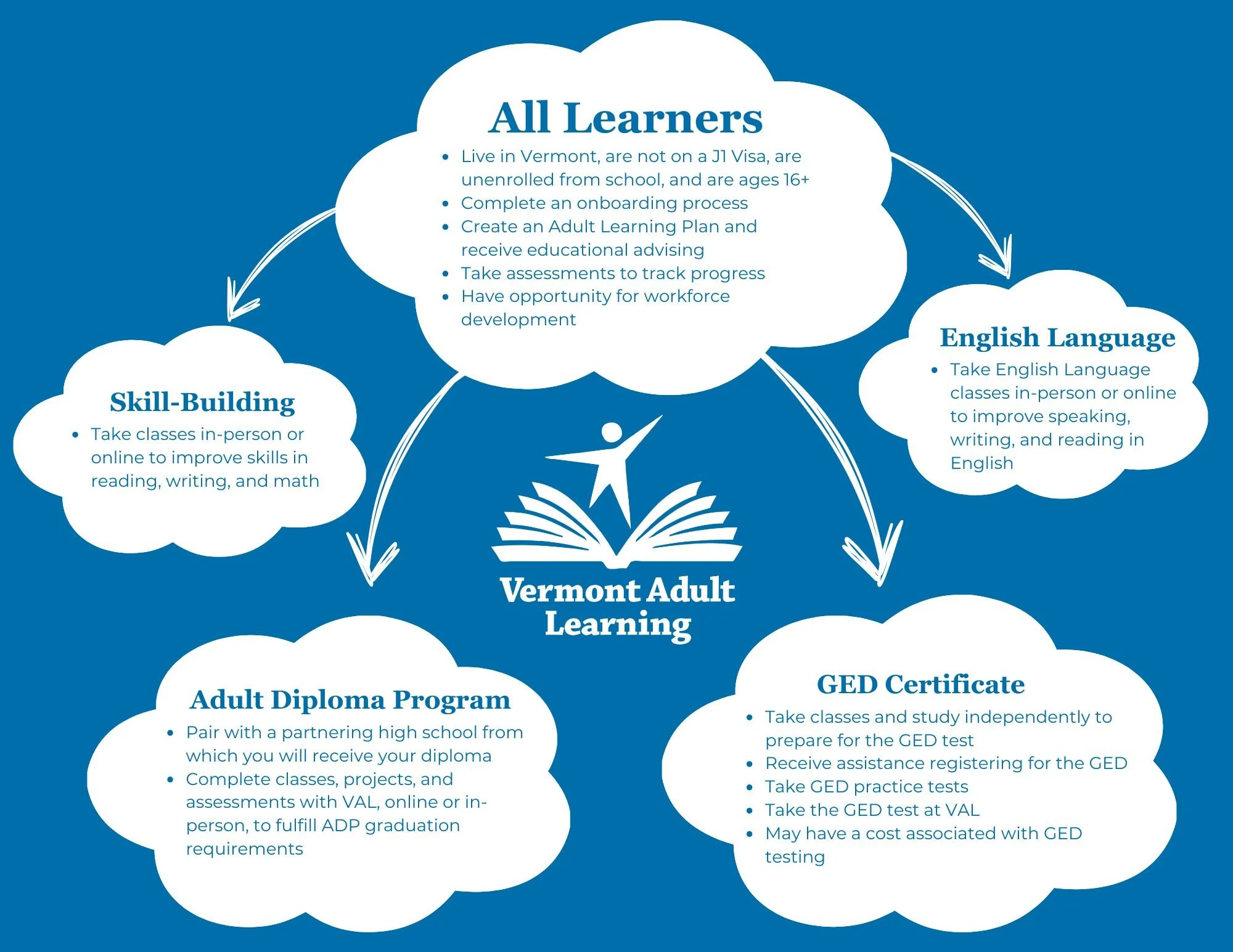 Vermont Adult Learning Brochure: Offerings Map