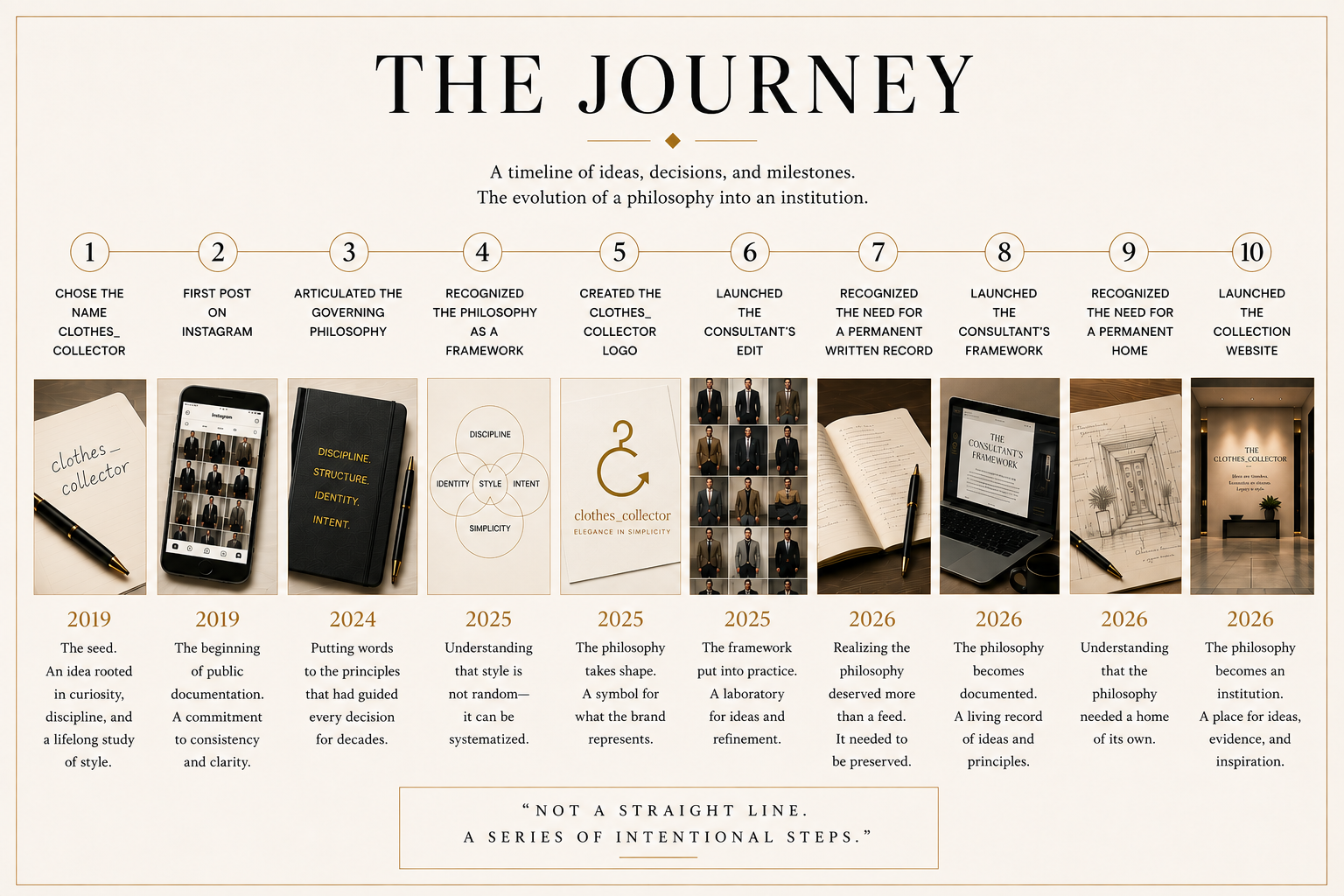 A timeline infographic titled 'The Journey,' illustrating the evolution of a philosophy into an institution with ten key milestones from 2019 to 2026. It includes images of notebooks, smartphones, books, a logo, and a building, along with descriptive text for each step.