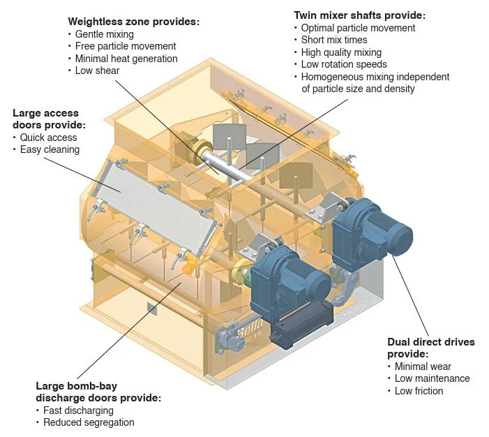 Diagram of a mixing and processing machine with labels highlighting features such as weightless zones for gentle mixing, twin mixer shafts for optimal and high-quality particle mixing, large access doors for quick and easy cleaning, large bomb-bay discharge doors for fast discharge and reduced segregation, and dual direct drives for minimal wear, low maintenance, and low friction.