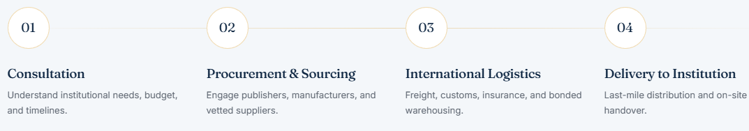 Four steps of a process shown with headers: 1. Consultation - Understand institutional needs, budget, and timelines. 2. Procurement & Sourcing - Engage publishers, manufacturers, and vetted suppliers. 3. International Logistics - Freight, customs, insurance, and bonded warehousing. 4. Delivery to Institution - Last-mile distribution and on-site handover.