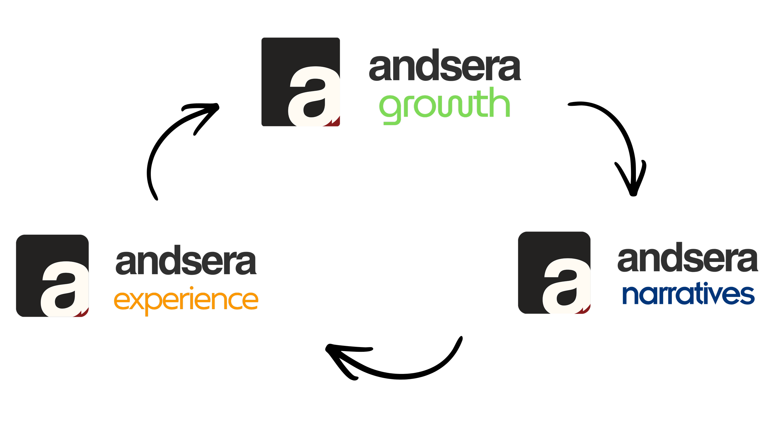 Diagram showing the integrated approach of Andsera with three interconnected layers: experience, narratives, and growth.