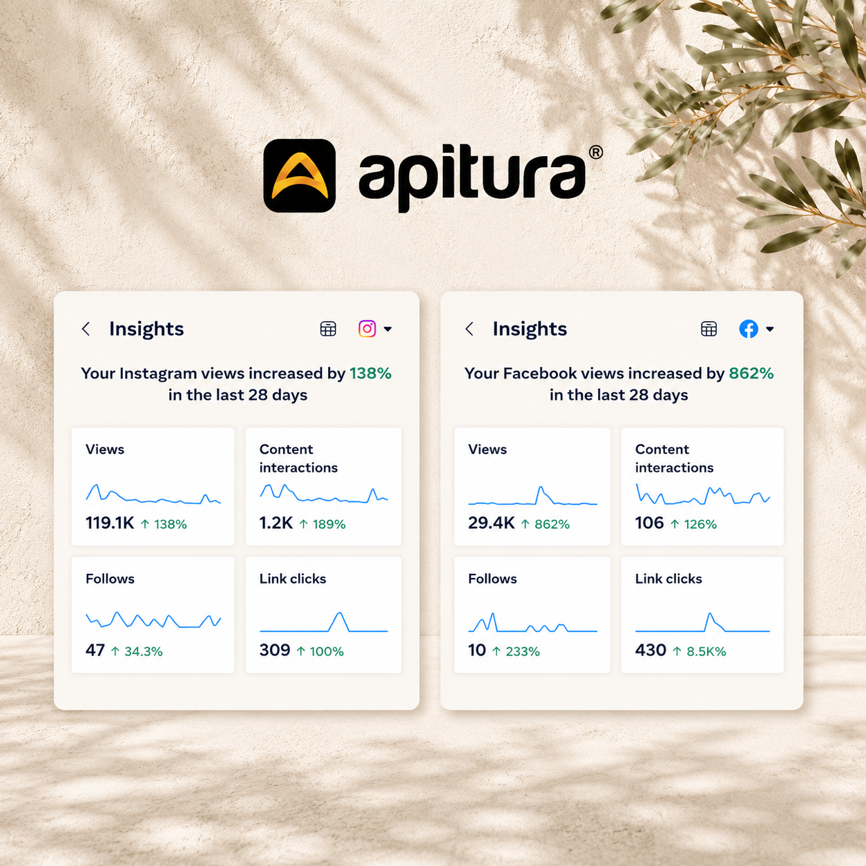A graphic showcasing social media analytics for Instagram and Facebook, with performance metrics like views, content interactions, follows, and link clicks, highlighting significant increases over the last 28 days.