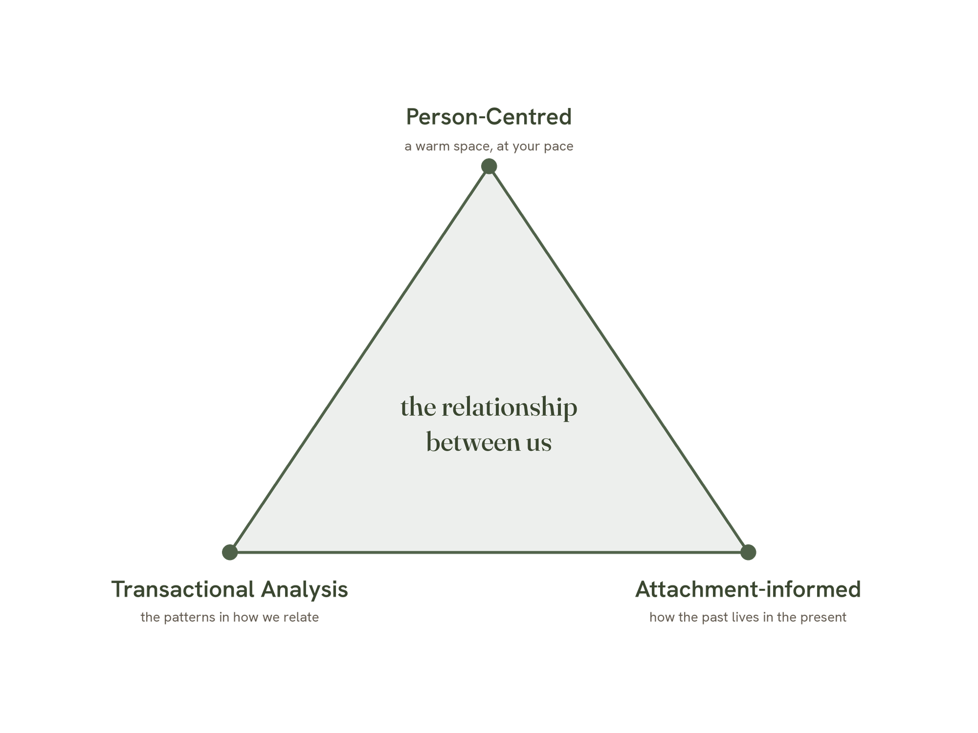 A triangular diagram illustrating the relationship between experience and analysis. The top vertex labeled 'Person-Centred' with a subtitle 'a warm space, at your pace.' The bottom left corner labeled 'Transactional Analysis' with the subtitle 'the patterns in how we relate.' The bottom right corner labeled 'Attachment-informed' with the subtitle 'how the past lives in the present.' The center of the triangle contains the phrase 'the relationship between us.'