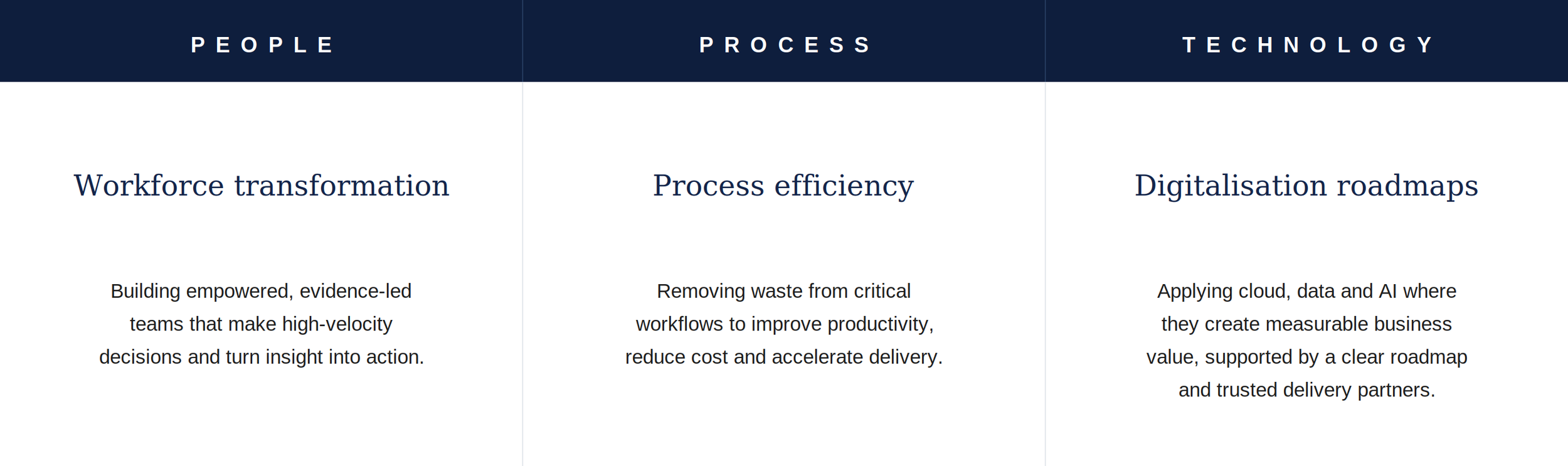 A three-column table with headings 'PEOPLE,' 'PROCESS,' and 'TECHNOLOGY.' Under 'PEOPLE,' the text reads 'Workforce transformation' with a description about building empowered teams. Under 'PROCESS,' the text reads 'Process efficiency' with a description about removing waste and improving productivity. Under 'TECHNOLOGY,' it states 'Digitalisation roadmaps' with a description about applying cloud, data, and AI for creating measurable business value.