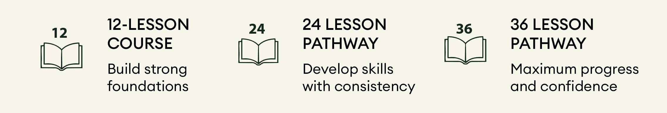 Infographic showing a learning pathway with four stages: 12-Lesson Course to build strong foundations, 24-Lesson Pathway to develop skills with consistency, 36-Lesson Pathway to achieve maximum progress and confidence.
