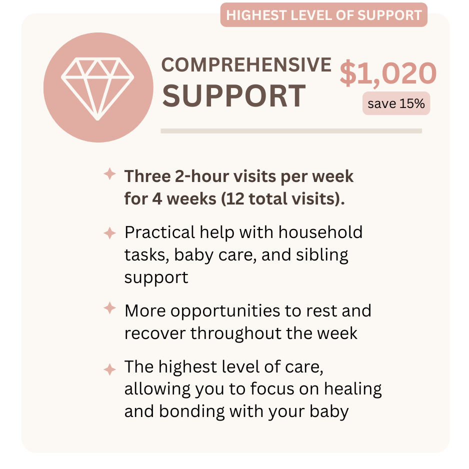 An infographic showing a support plan priced at $1,020 with a 15% savings. It offers three 2-hour visits per week for four weeks, practical help with household tasks, baby care, and sibling support, more opportunities for rest and recovery, and high-level care for healing and bonding.
