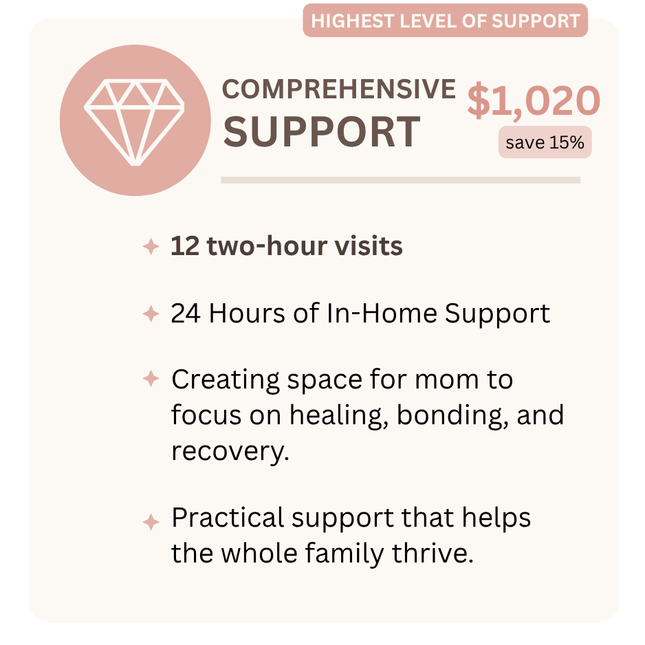 An infographic showing a support plan priced at $1,020 with a 15% savings. It offers three 2-hour visits per week for four weeks, practical help with household tasks, baby care, and sibling support, more opportunities for rest and recovery, and high-level care for healing and bonding.