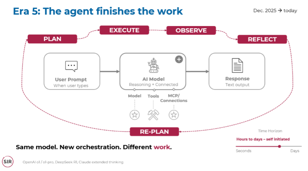 Slide from S.I.R.'s “Making AI Work at Work” presentation. An outline of what makes the Agent Era different from the rest.