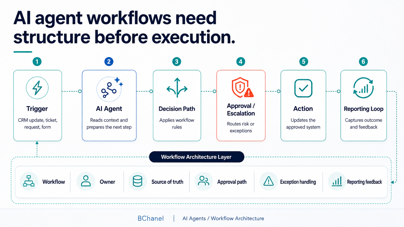 Diagram of a 6-step AI agent workflow — trigger, AI agent, decision path, approval/escalation, action, and reporting loop — built on a workflow architecture layer of owner, source of truth, approval path, and exception handling.