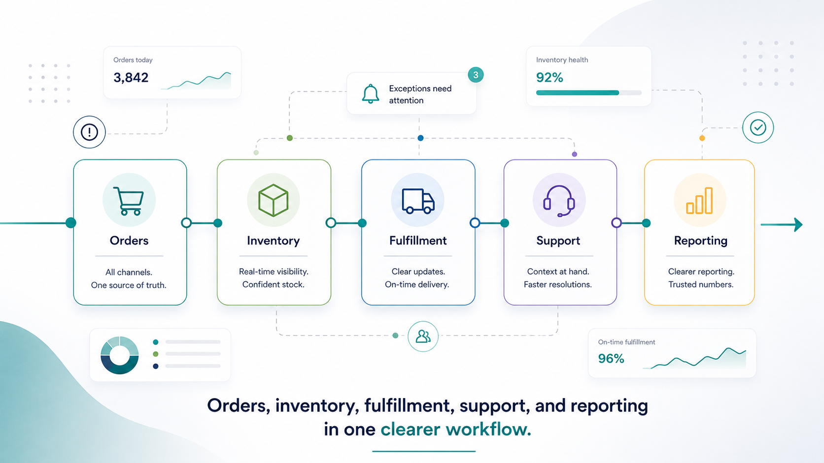 Why Growing Ecommerce Brands Lose Operational Visibility Across Orders, Inventory, and Fulfillment