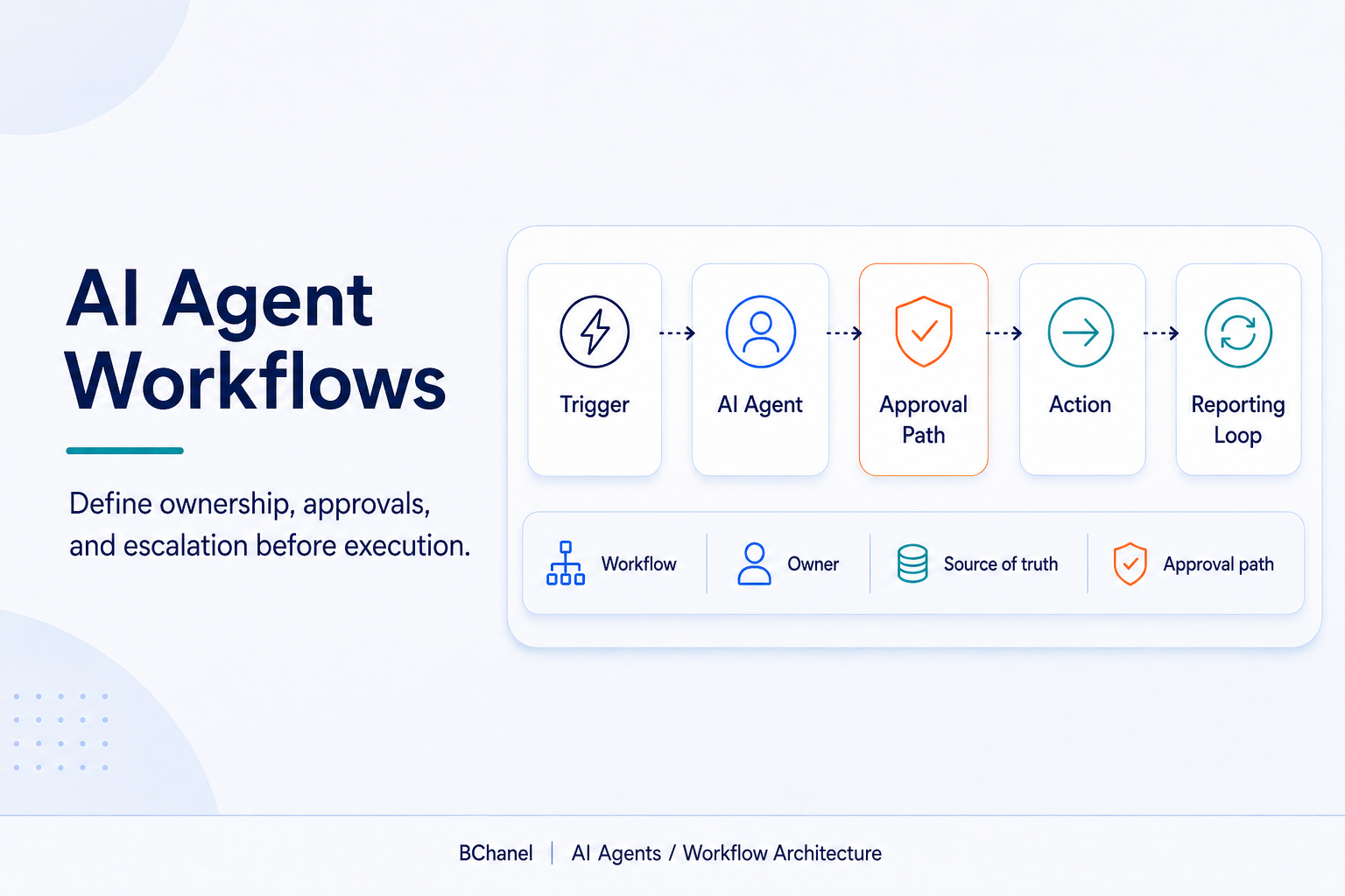 AI Agent Workflows: What to Define Before Execution