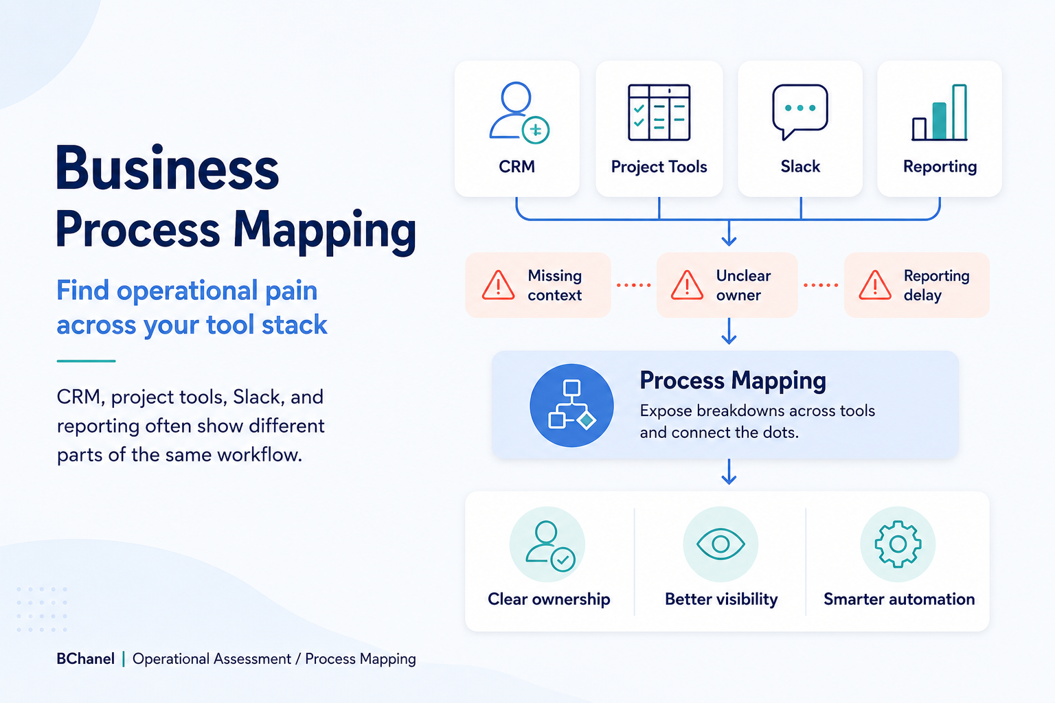 Business Process Mapping: How to Find Operational Pain Across CRM, Project Tools, Reporting, and Slack