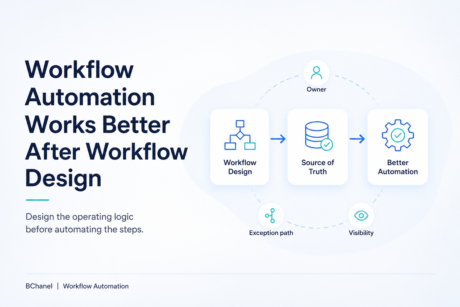 Workflow Automation Works Better After Workflow Design