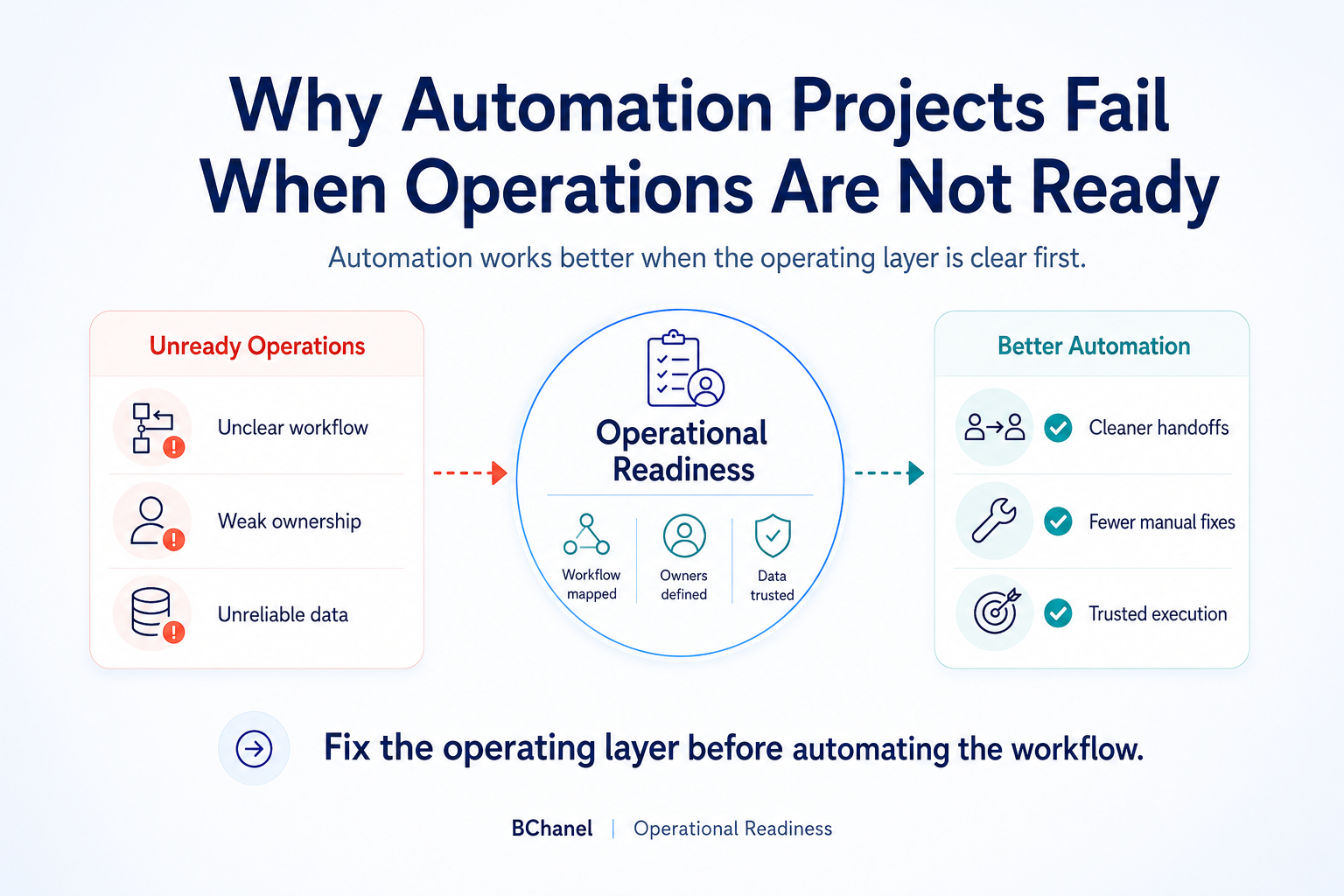 Why Automation Projects Fail When Operations Are Not Ready
