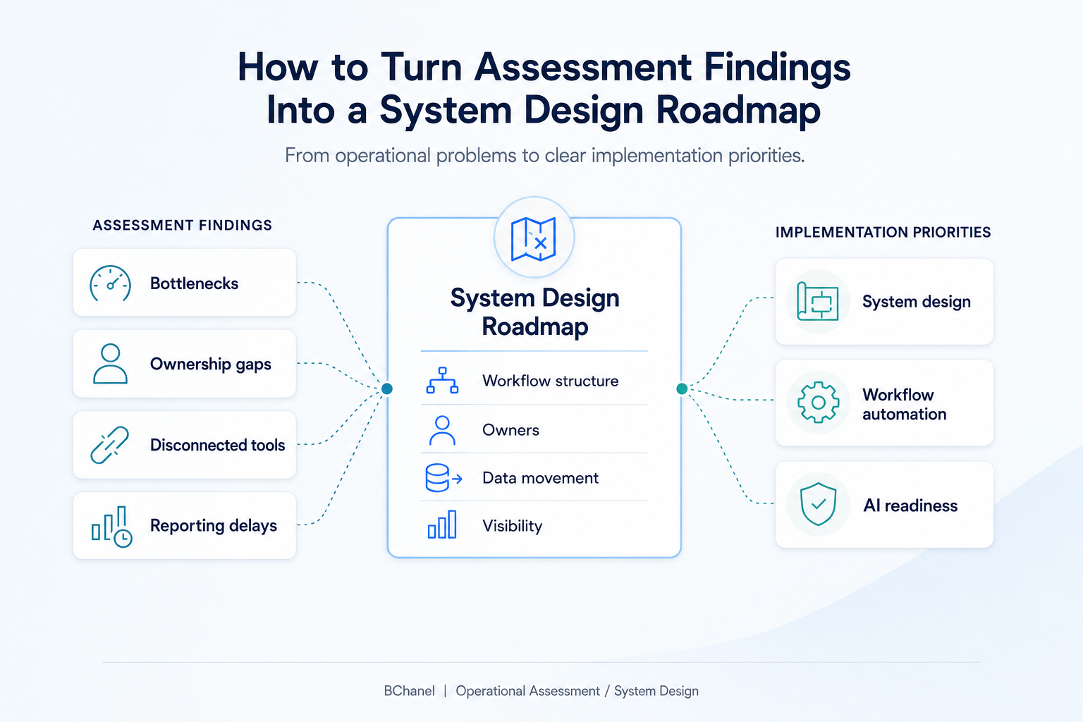 How to Turn Operational Assessment Findings Into a System Design Roadmap