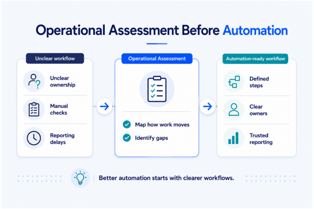 Why Growing Teams Should Run an Operational Assessment Before Automation