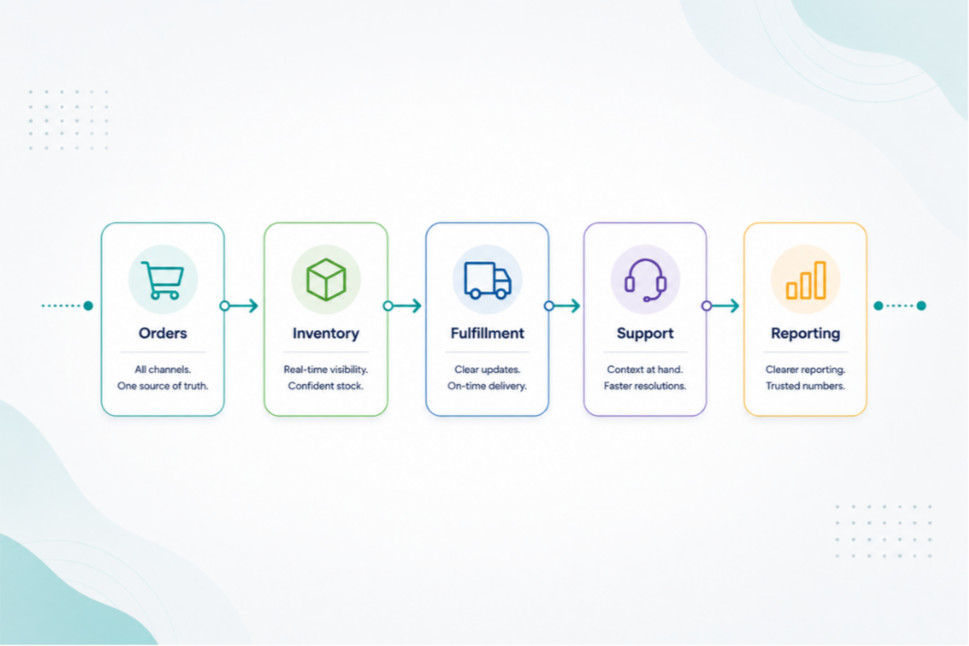 Why Growing Ecommerce Brands Lose Operational Visibility Across Orders, Inventory, and Fulfillment