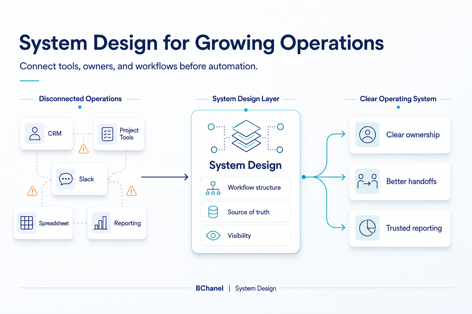 System Design for Growing Operations: How to Connect Tools, Owners, and Workflows