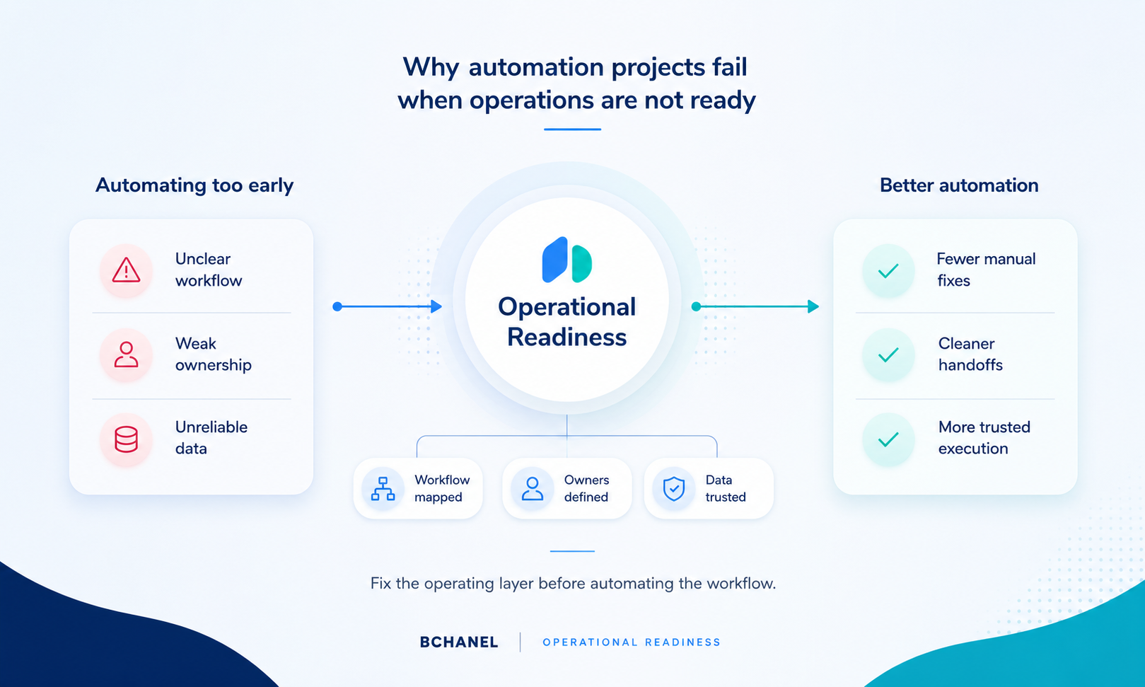 Diagram contrasting automating too early — unclear workflow, weak ownership, unreliable data — with better automation outcomes — fewer manual fixes, cleaner handoffs, trusted execution — centered on operational readiness.