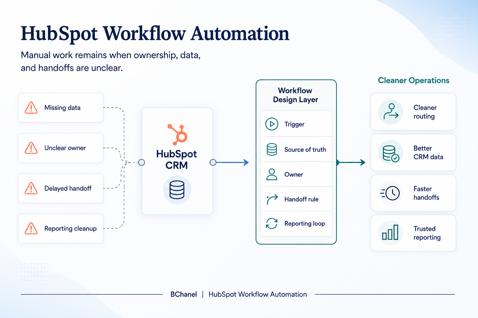 HubSpot workflow automation diagram showing CRM ownership, lifecycle stages, handoffs, data quality, and reporting feedback loops.