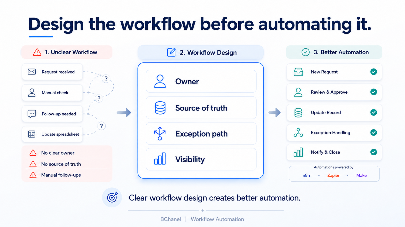 Three-step diagram showing an unclear workflow moving through workflow design — owner, source of truth, exception path, visibility — into automation tools like n8n, Zapier, and Make.