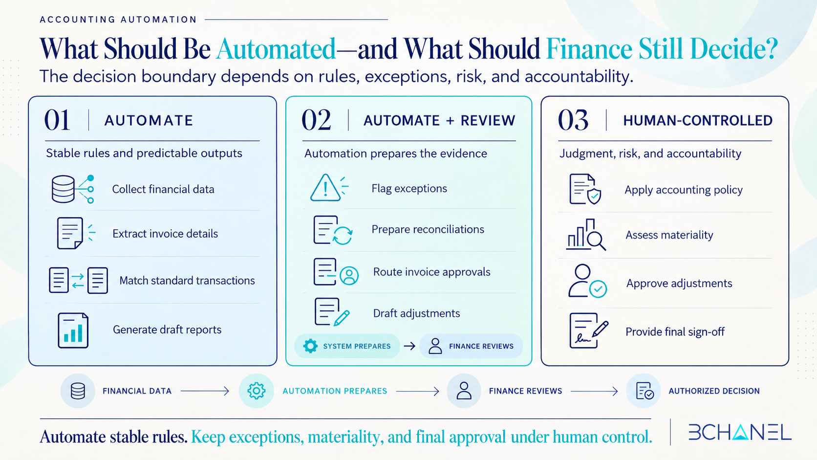 Accounting automation comparison covering accounts payable, reconciliation, reporting, AI-assisted analysis, and human review.