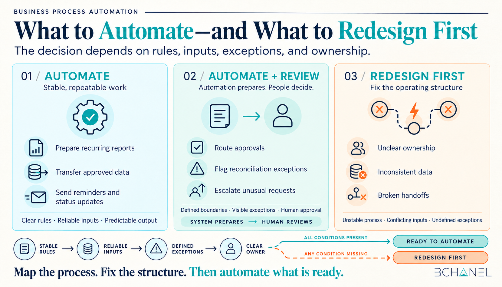 Framework comparing business processes to automate with workflows that require redesign first